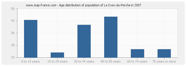 Age distribution of population of La Croix-du-Perche in 2007